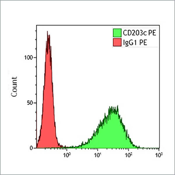 B92404_CD203c-PE, 97A6, 100 Tests, CE